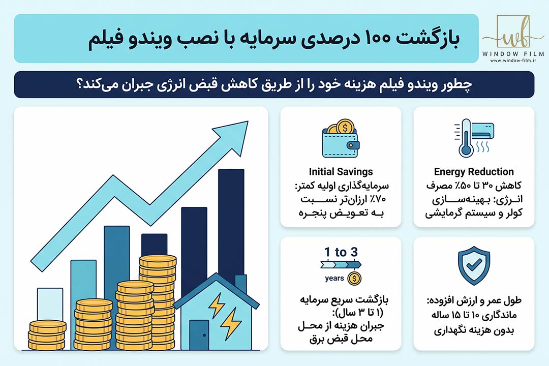 کاهش هزینه ها
