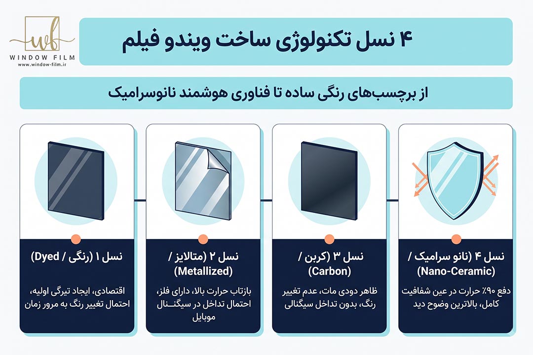 تکنولوژی های ویندوفیلم