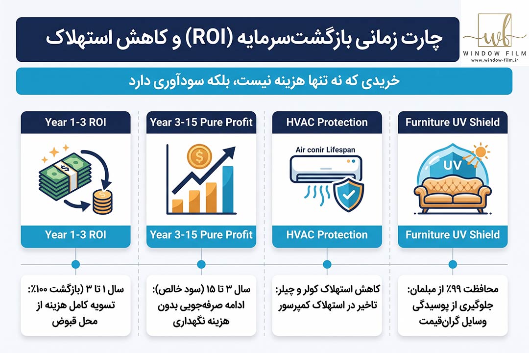 بازگشت سرمایه