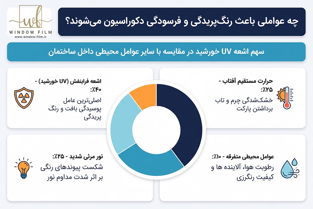 محافظت در برابر اشعه UV خورشید در ساختمان؛ آیا پنجره کافی است؟
